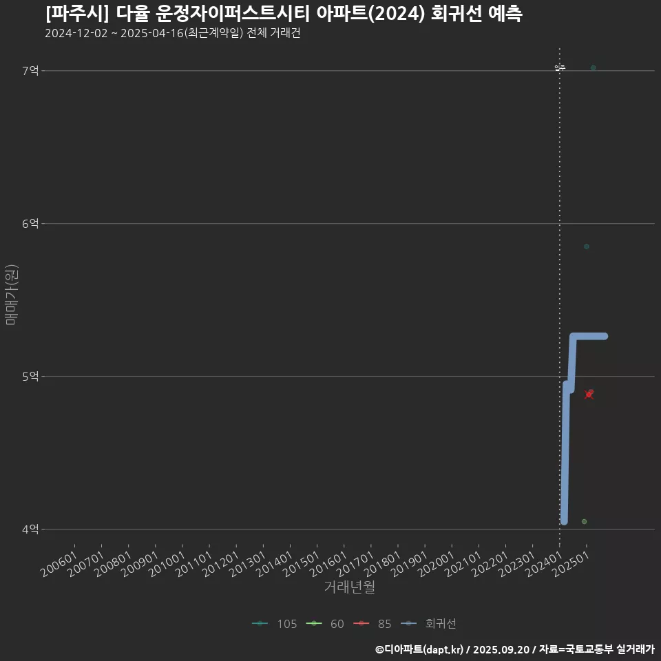 [파주시] 다율 운정자이퍼스트시티 아파트(2024) 회귀선 예측