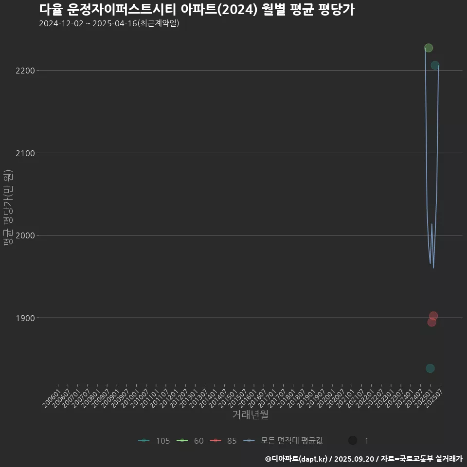 다율 운정자이퍼스트시티 아파트(2024) 월별 평균 평당가