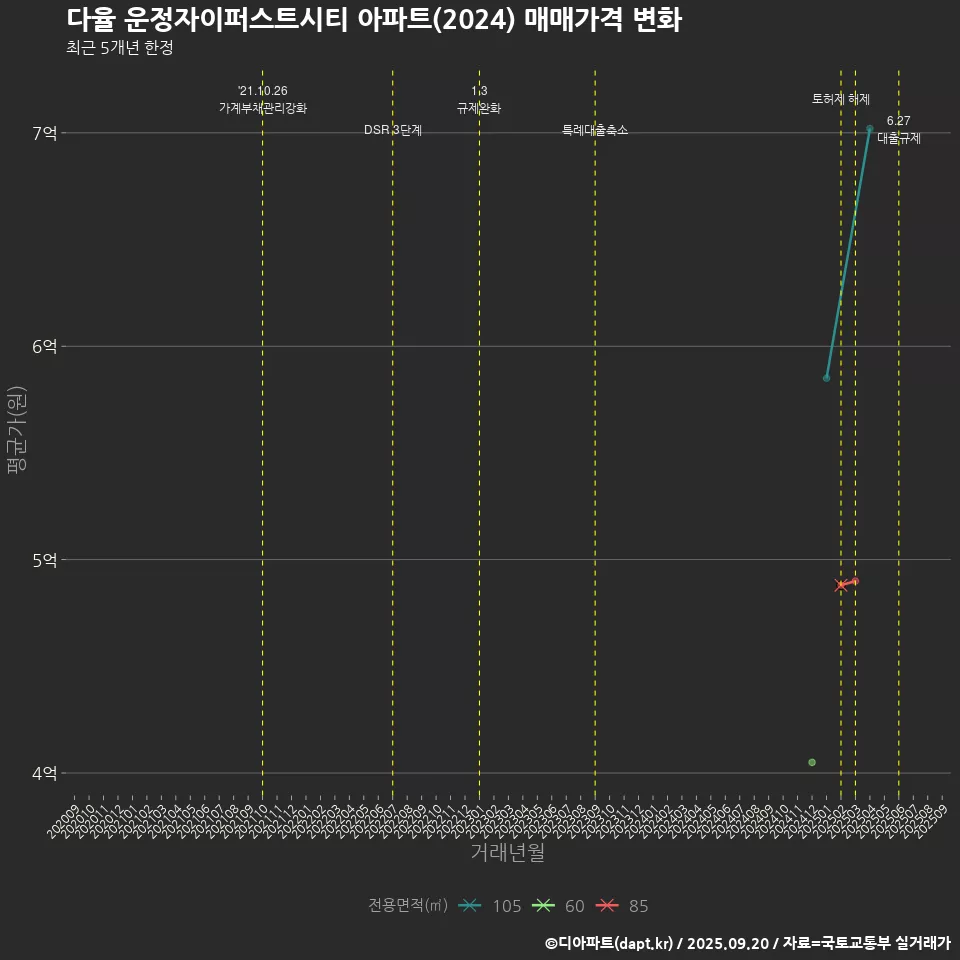 다율 운정자이퍼스트시티 아파트(2024) 매매가격 변화
