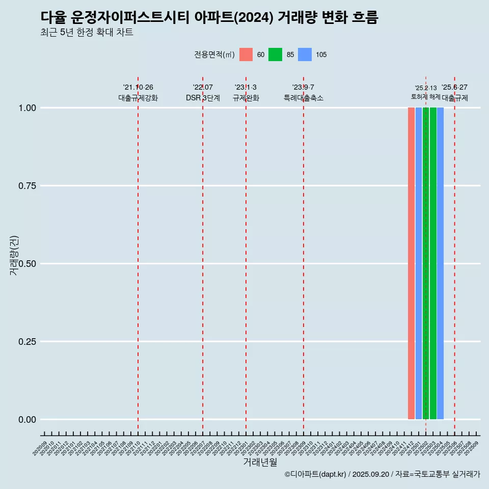 다율 운정자이퍼스트시티 아파트(2024) 거래량 변화 흐름