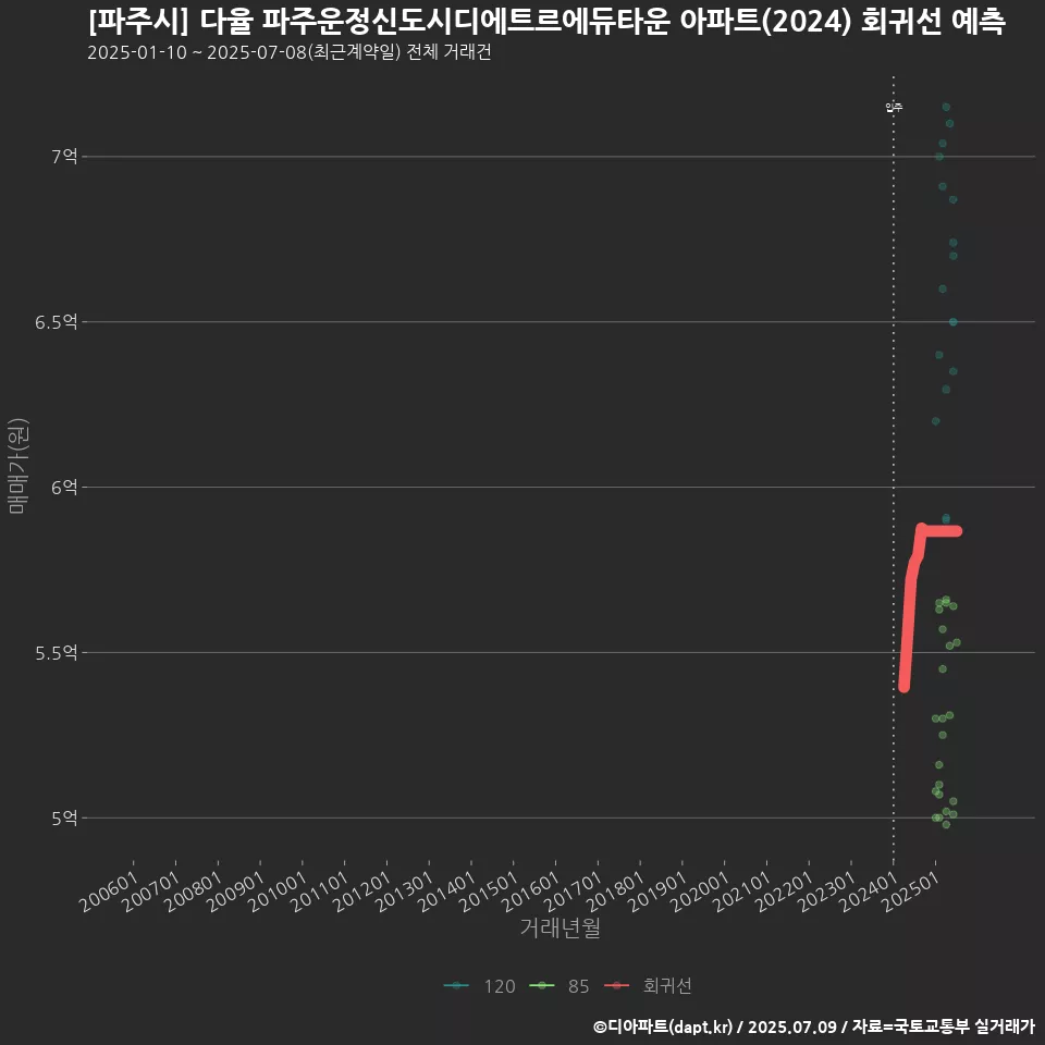 [파주시] 다율 파주운정신도시디에트르에듀타운 아파트(2024) 회귀선 예측