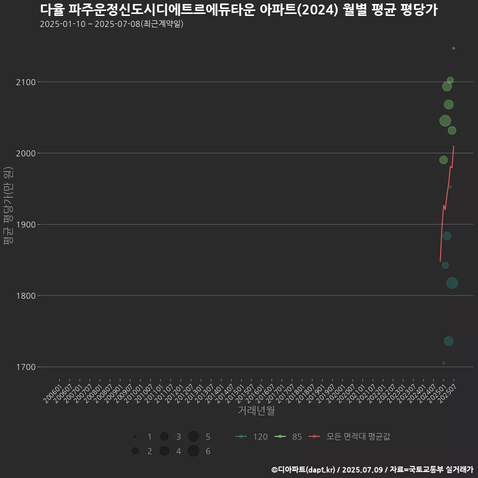 다율 파주운정신도시디에트르에듀타운 아파트(2024) 월별 평균 평당가