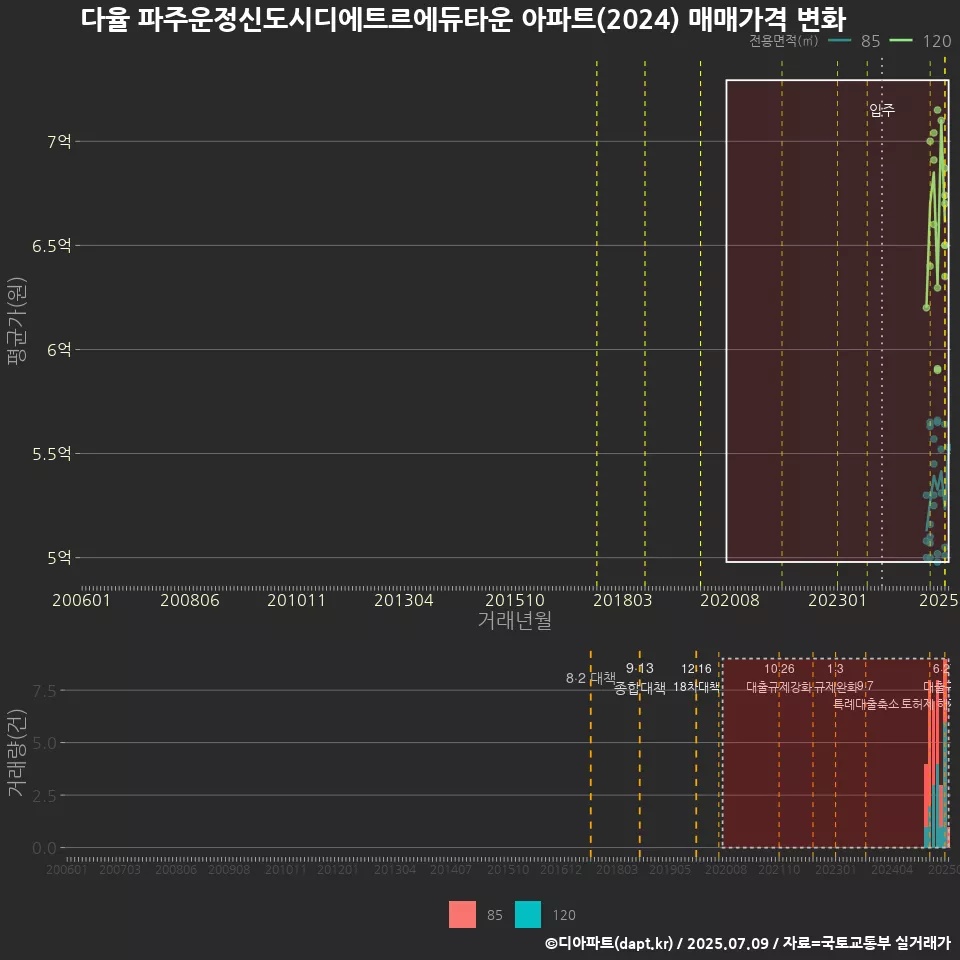 다율 파주운정신도시디에트르에듀타운 아파트(2024) 매매가격 변화