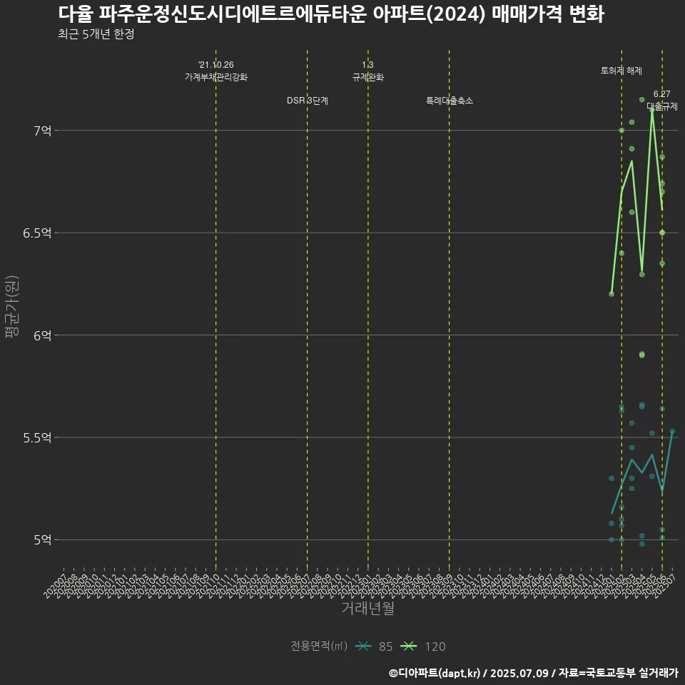 다율 파주운정신도시디에트르에듀타운 아파트(2024) 매매가격 변화
