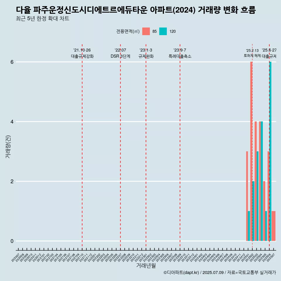 다율 파주운정신도시디에트르에듀타운 아파트(2024) 거래량 변화 흐름