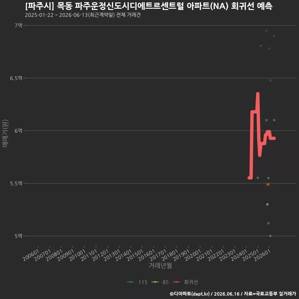 [파주시] 목동 파주운정신도시디에트르센트럴 아파트(NA) 회귀선 예측