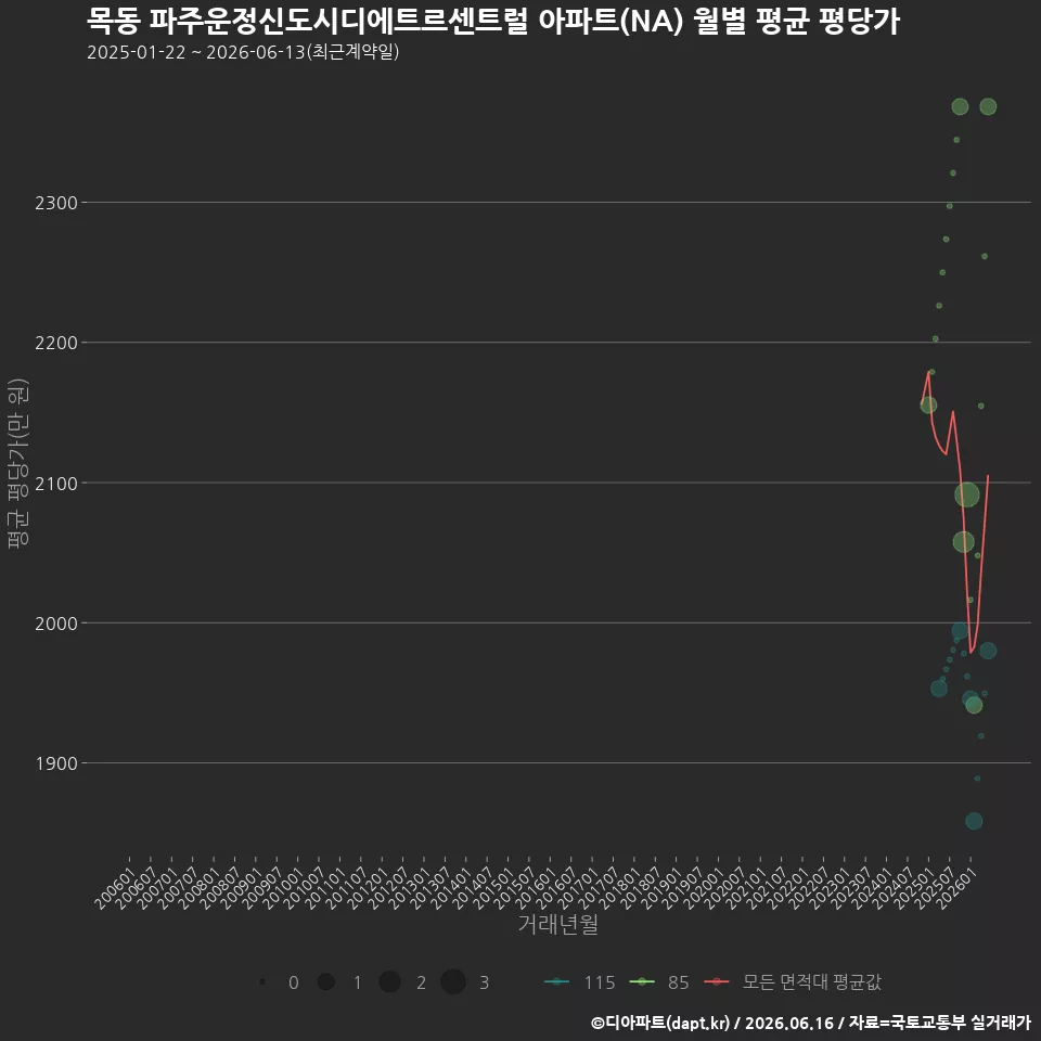 목동 파주운정신도시디에트르센트럴 아파트(NA) 월별 평균 평당가