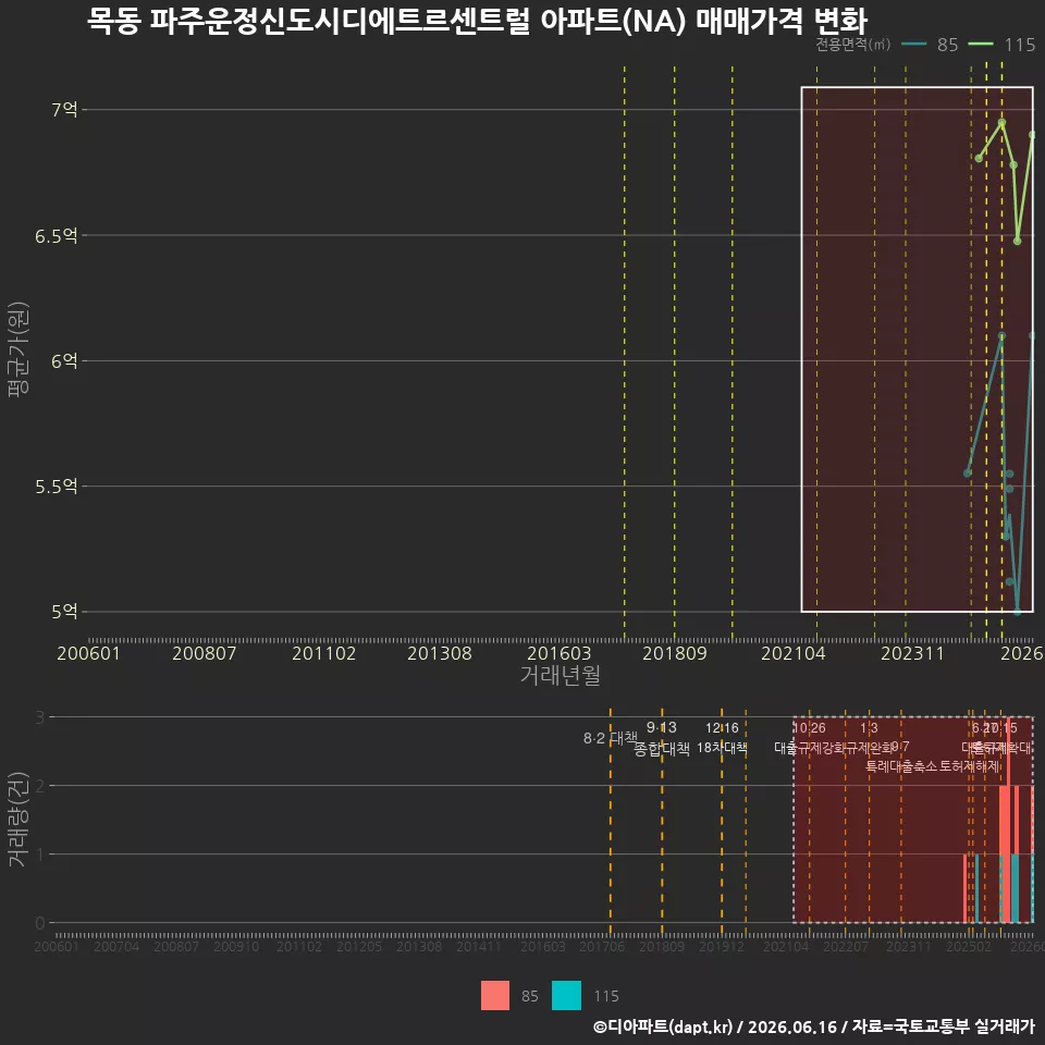 목동 파주운정신도시디에트르센트럴 아파트(NA) 매매가격 변화
