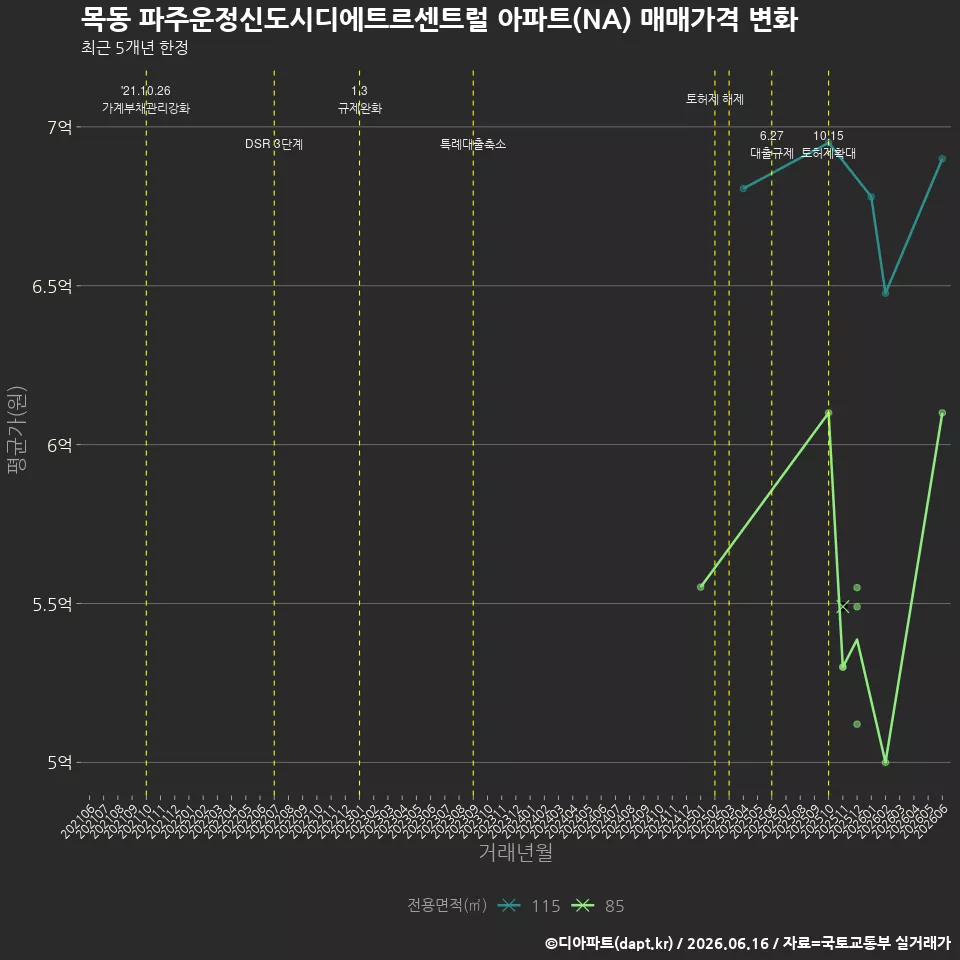 목동 파주운정신도시디에트르센트럴 아파트(NA) 매매가격 변화