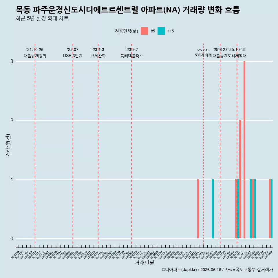 목동 파주운정신도시디에트르센트럴 아파트(NA) 거래량 변화 흐름