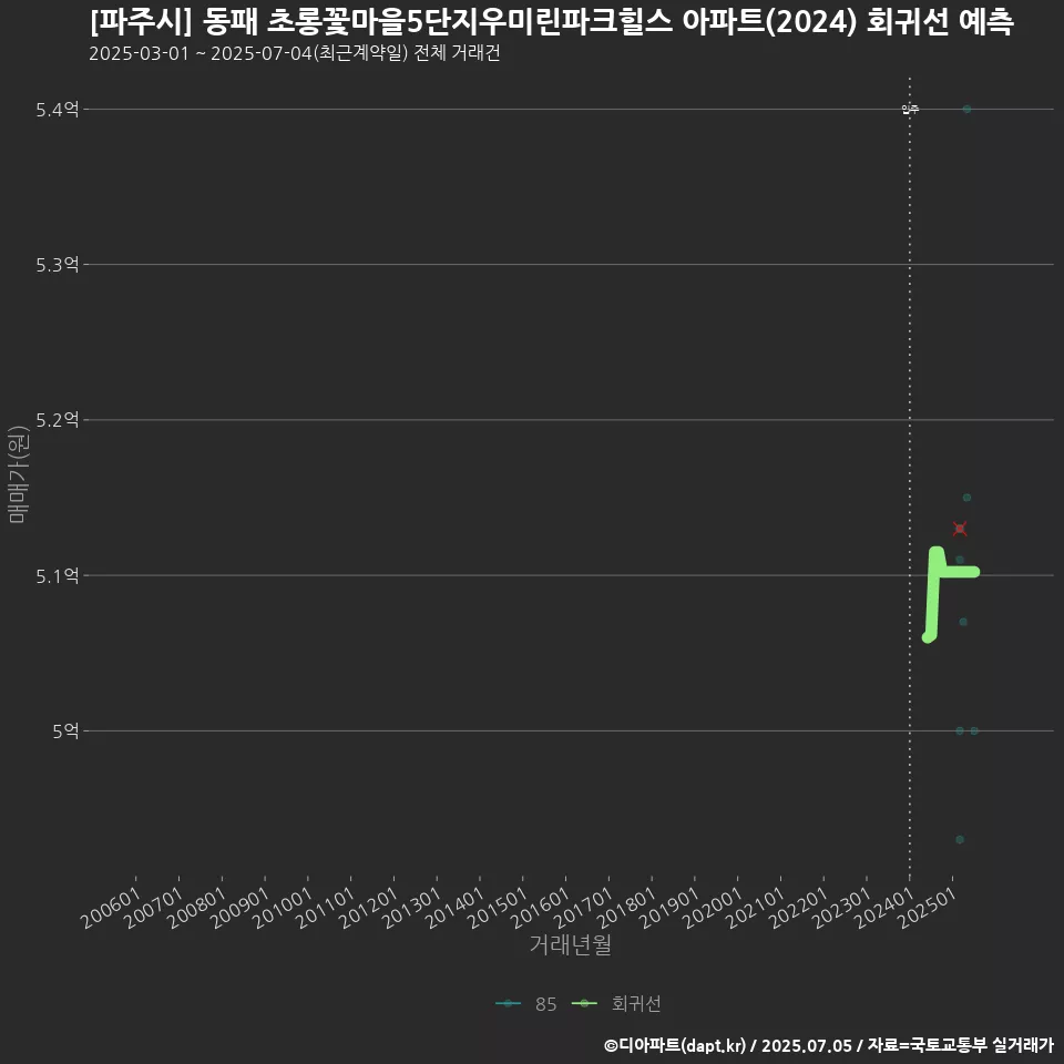 [파주시] 동패 초롱꽃마을5단지우미린파크힐스 아파트(2024) 회귀선 예측