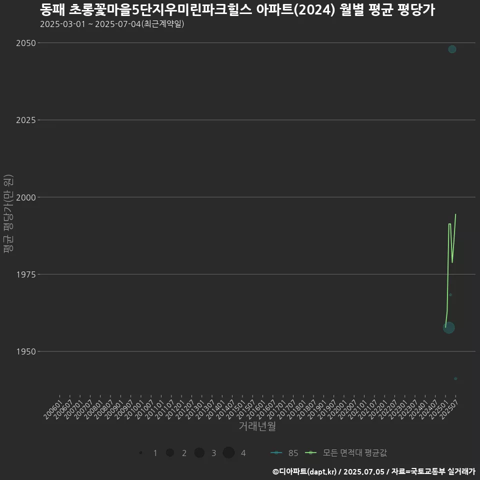 동패 초롱꽃마을5단지우미린파크힐스 아파트(2024) 월별 평균 평당가