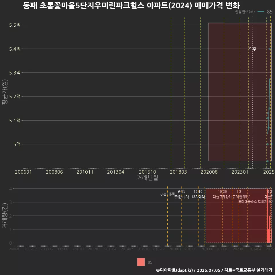 동패 초롱꽃마을5단지우미린파크힐스 아파트(2024) 매매가격 변화