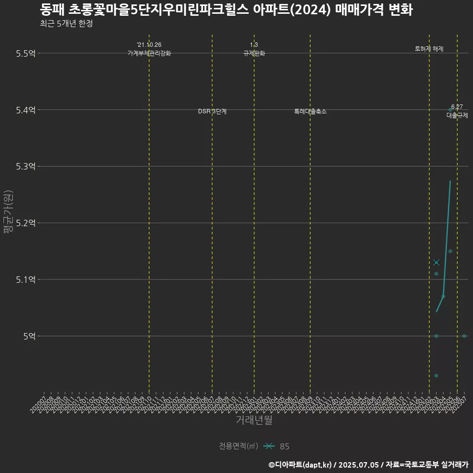 동패 초롱꽃마을5단지우미린파크힐스 아파트(2024) 매매가격 변화