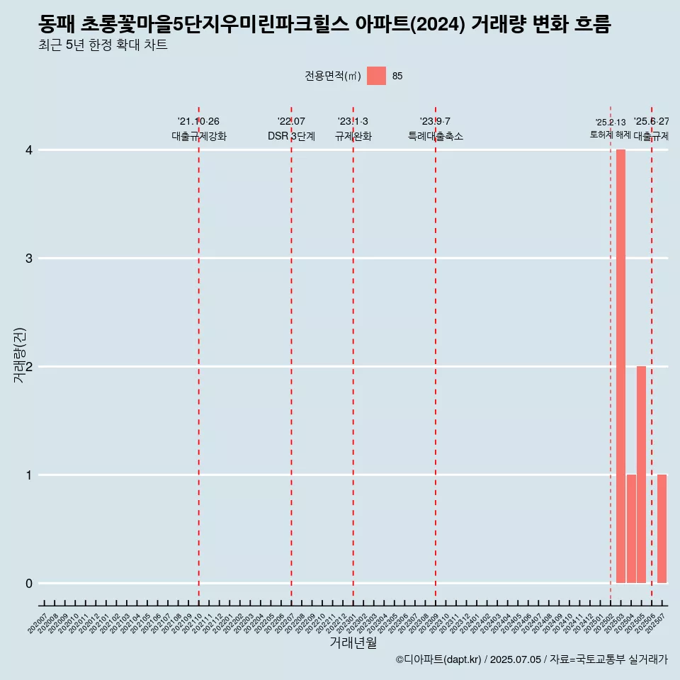 동패 초롱꽃마을5단지우미린파크힐스 아파트(2024) 거래량 변화 흐름