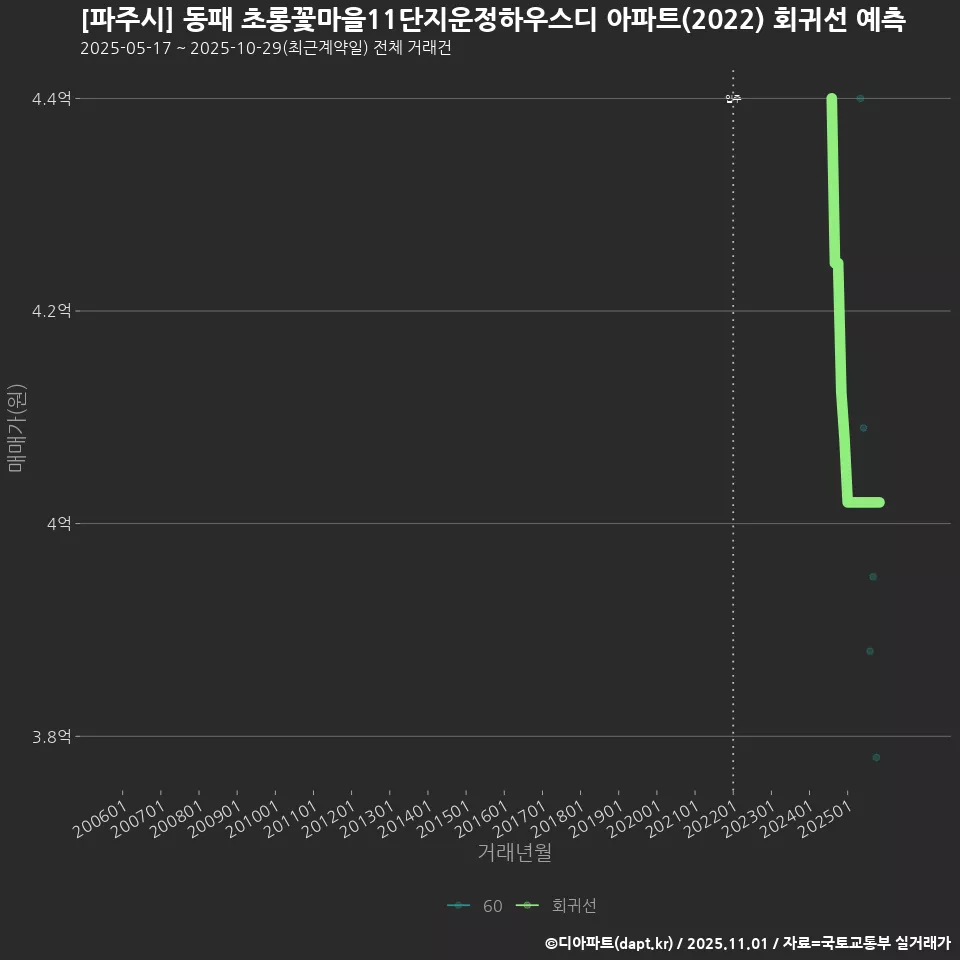 [파주시] 동패 초롱꽃마을11단지운정하우스디 아파트(2022) 회귀선 예측