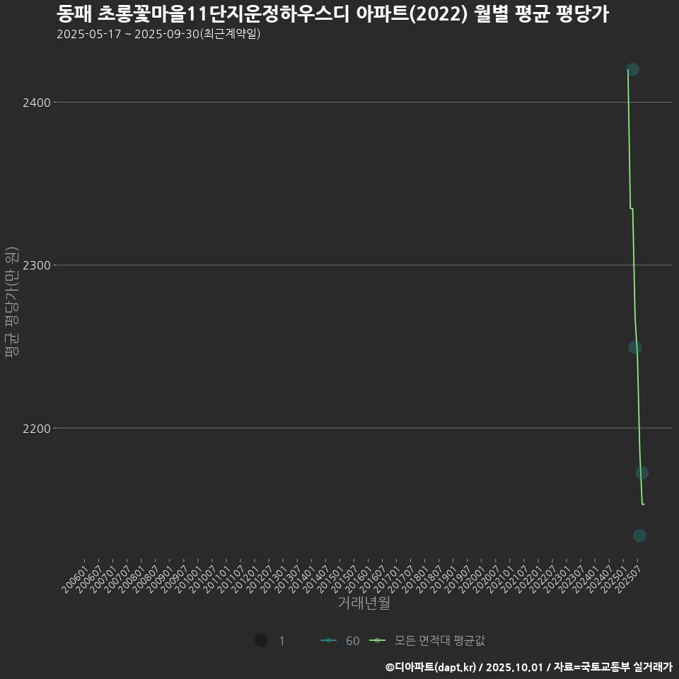 동패 초롱꽃마을11단지운정하우스디 아파트(2022) 월별 평균 평당가