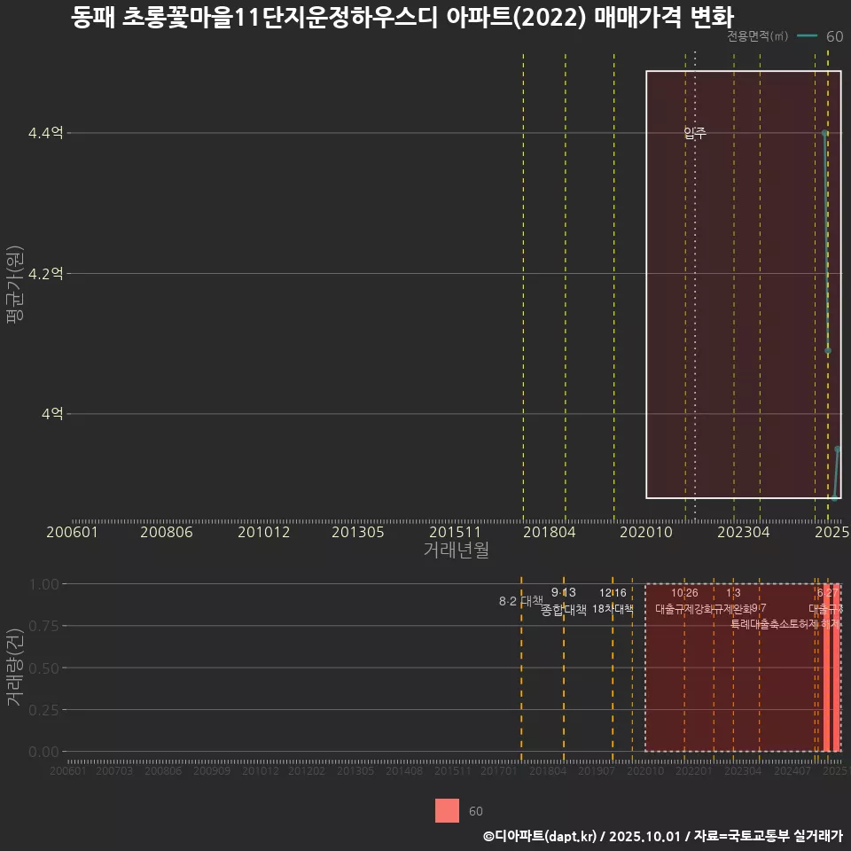 동패 초롱꽃마을11단지운정하우스디 아파트(2022) 매매가격 변화