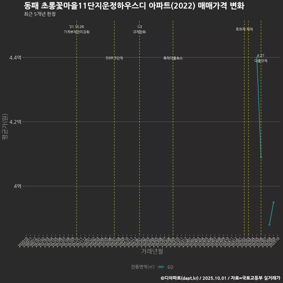 동패 초롱꽃마을11단지운정하우스디 아파트(2022) 매매가격 변화