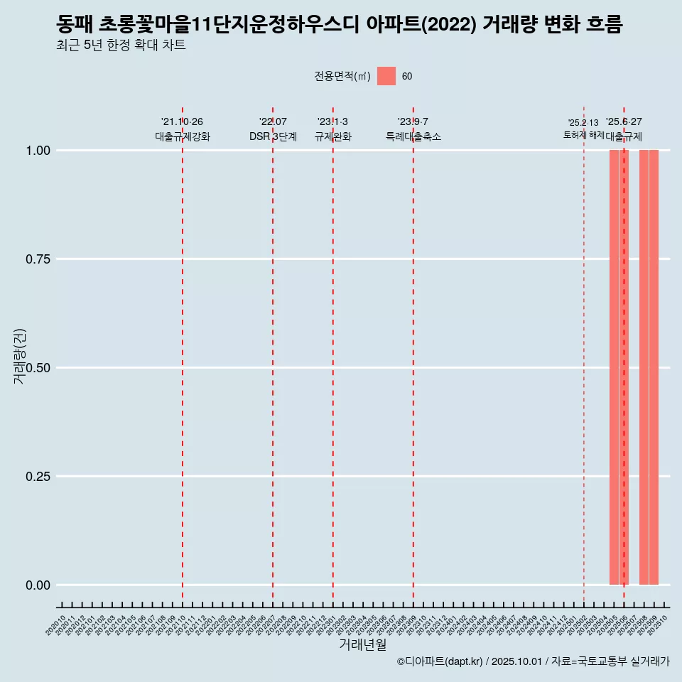 동패 초롱꽃마을11단지운정하우스디 아파트(2022) 거래량 변화 흐름