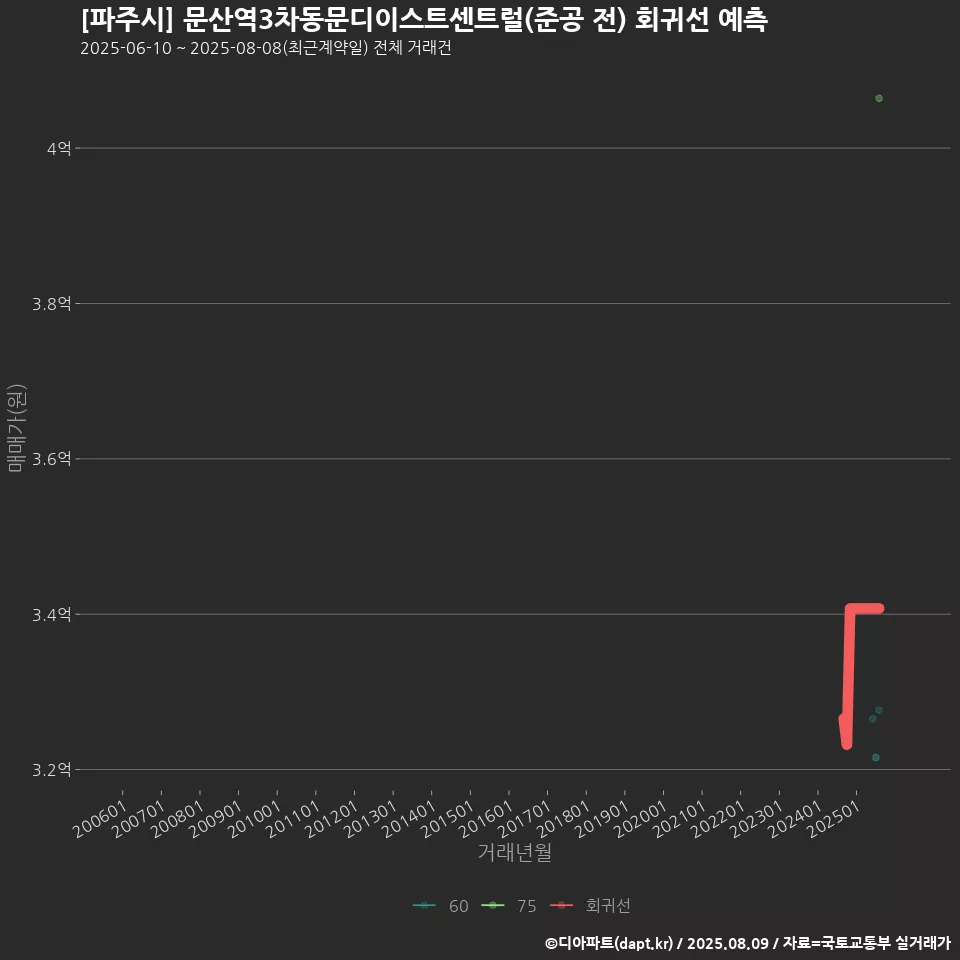 [파주시] 문산역3차동문디이스트센트럴(준공 전) 회귀선 예측