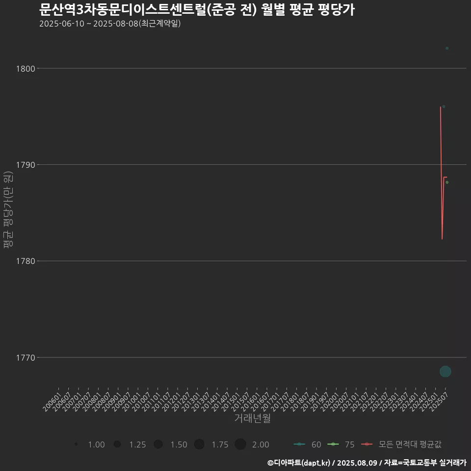 문산역3차동문디이스트센트럴(준공 전) 월별 평균 평당가