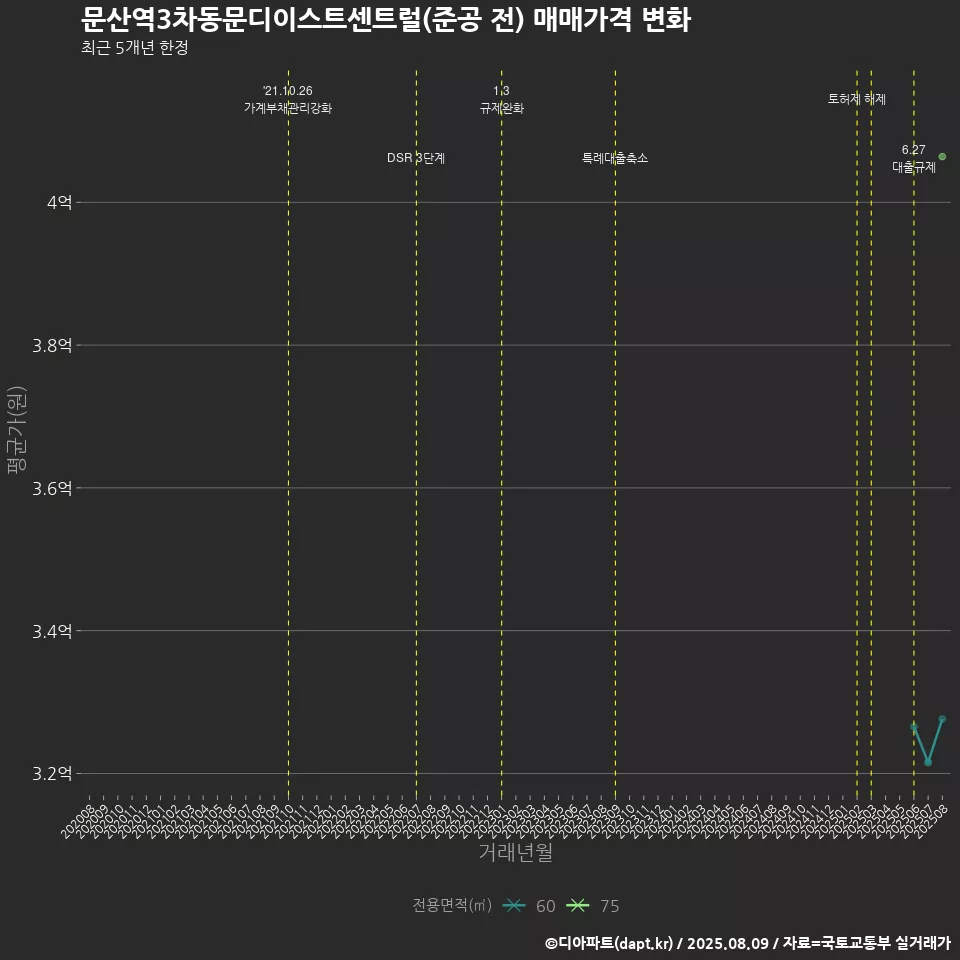문산역3차동문디이스트센트럴(준공 전) 매매가격 변화