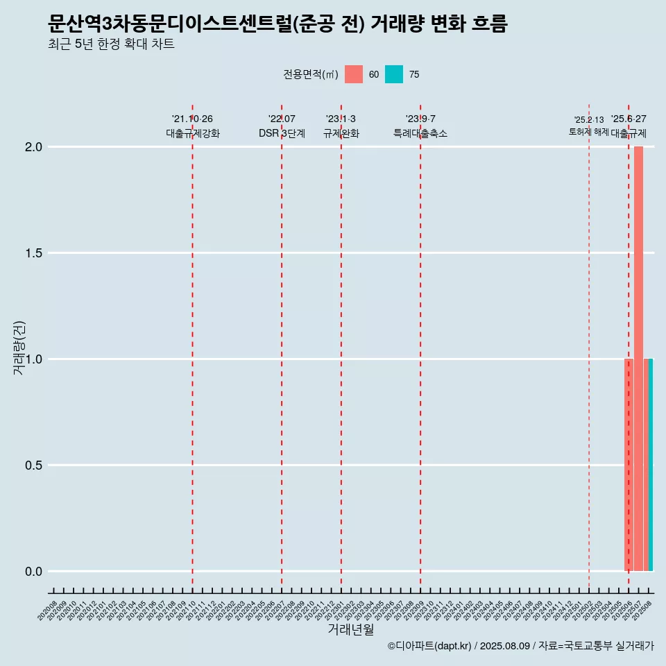 문산역3차동문디이스트센트럴(준공 전) 거래량 변화 흐름