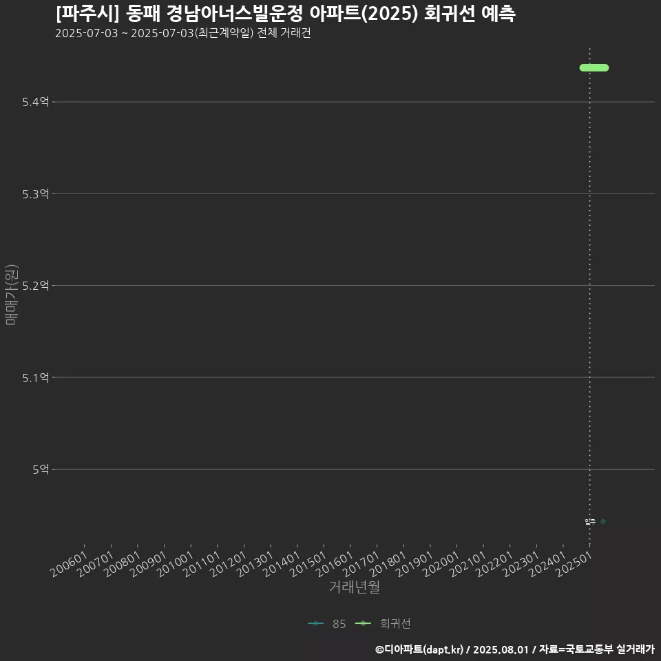 [파주시] 동패 경남아너스빌운정 아파트(2025) 회귀선 예측