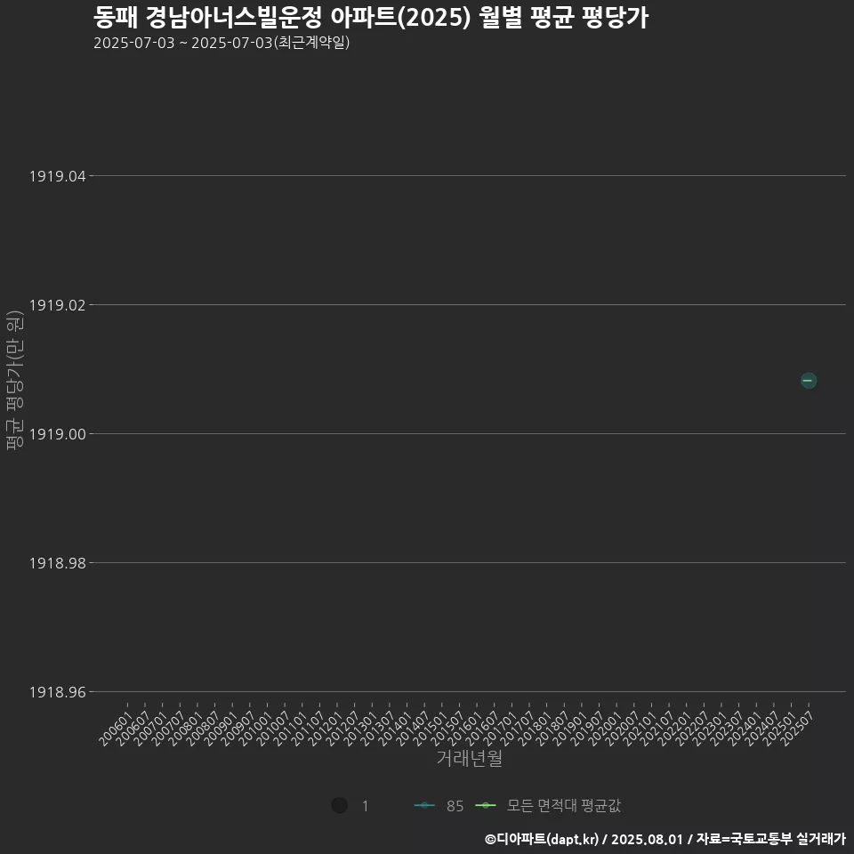 동패 경남아너스빌운정 아파트(2025) 월별 평균 평당가