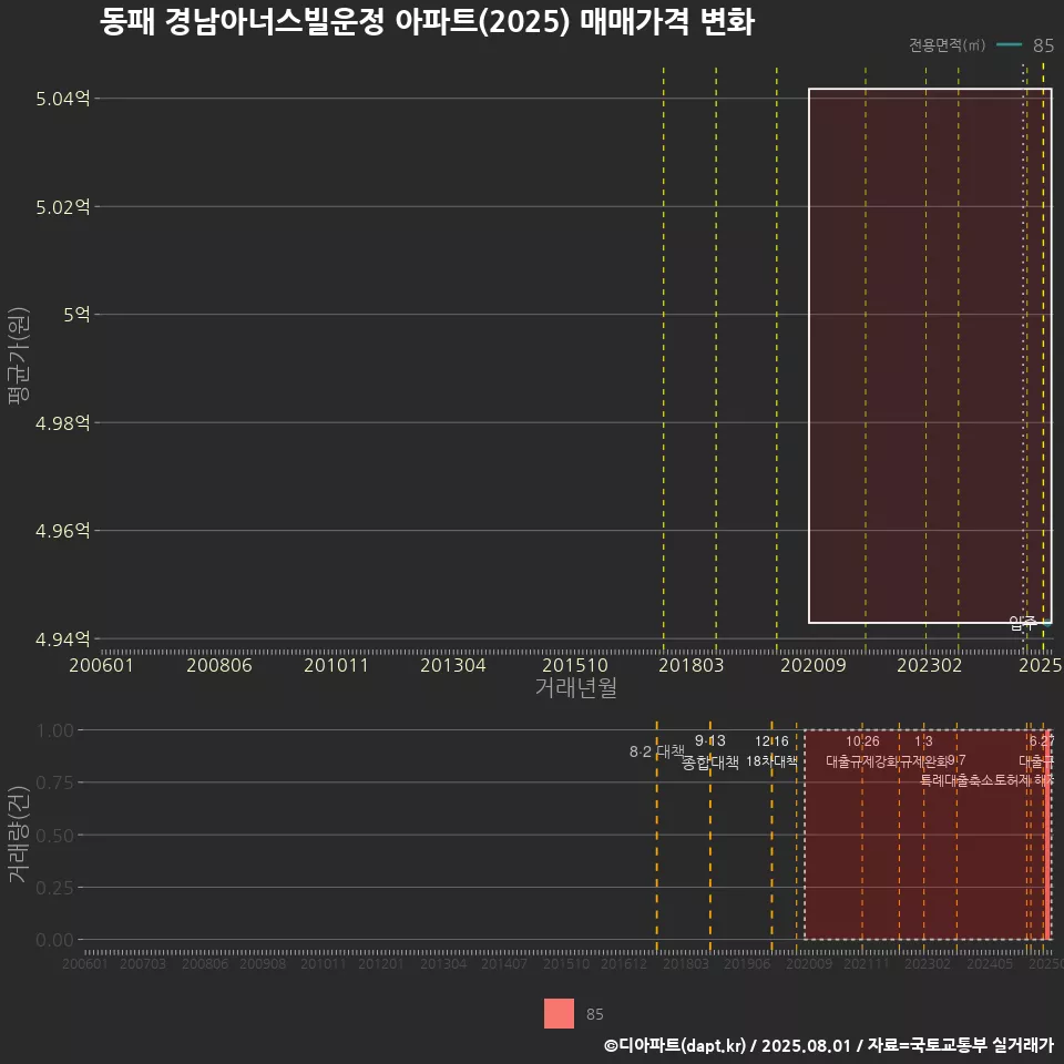 동패 경남아너스빌운정 아파트(2025) 매매가격 변화