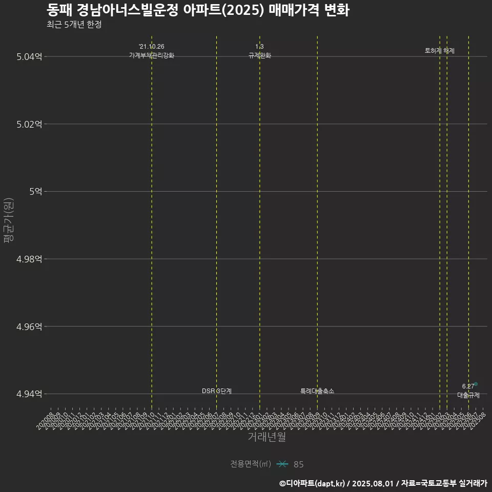 동패 경남아너스빌운정 아파트(2025) 매매가격 변화