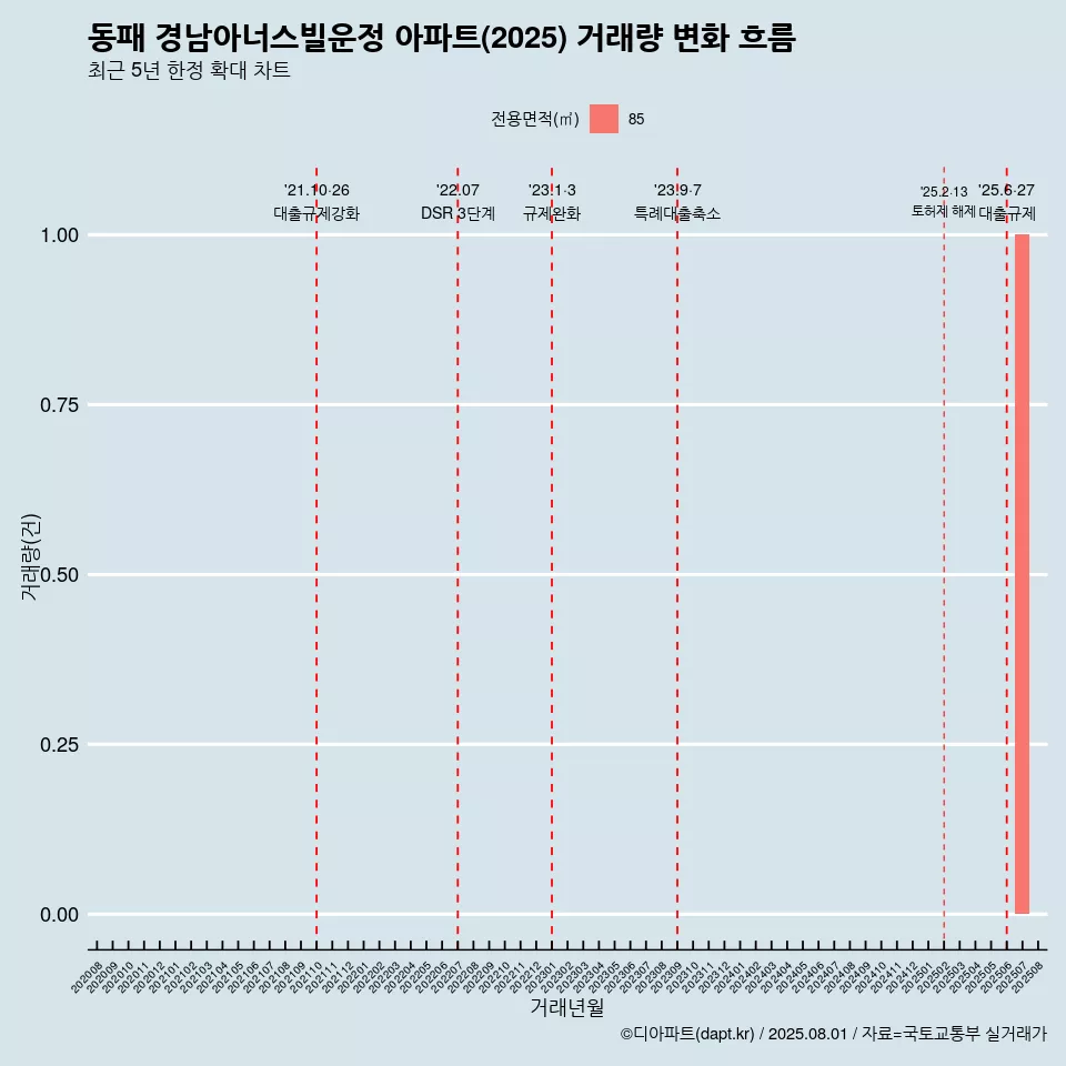동패 경남아너스빌운정 아파트(2025) 거래량 변화 흐름