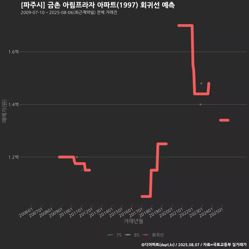 [파주시] 금촌 아림프라자 아파트(1997) 회귀선 예측