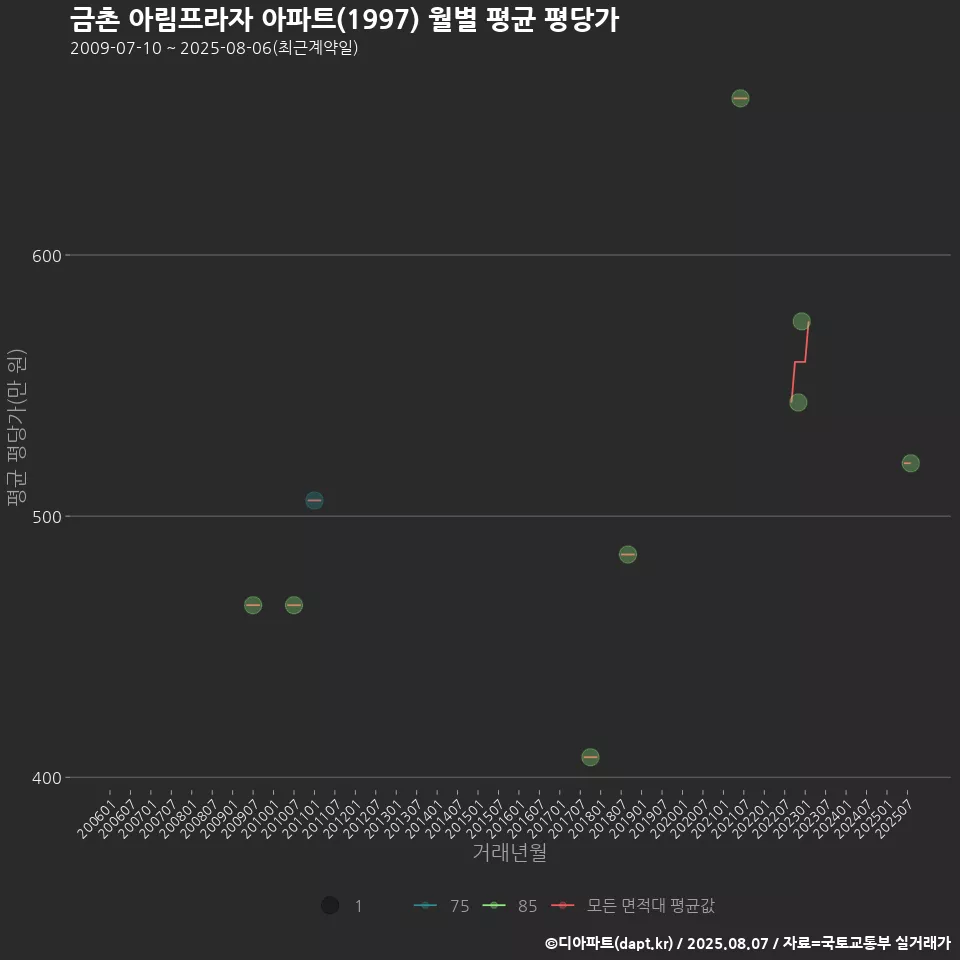 금촌 아림프라자 아파트(1997) 월별 평균 평당가