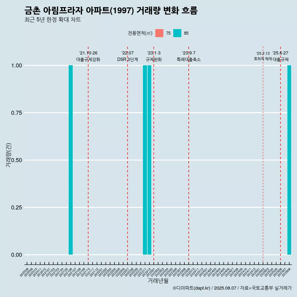금촌 아림프라자 아파트(1997) 거래량 변화 흐름