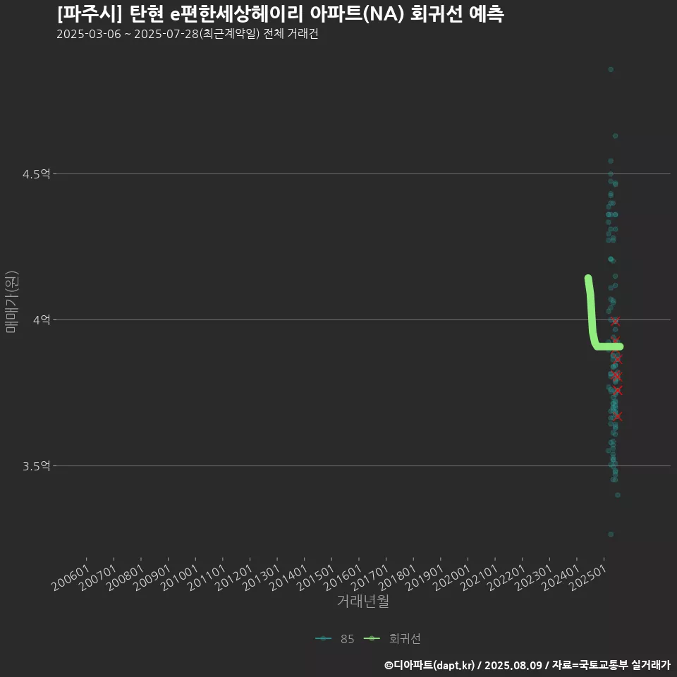 [파주시] 탄현 e편한세상헤이리 아파트(NA) 회귀선 예측