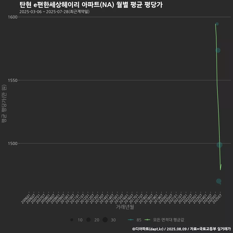 탄현 e편한세상헤이리 아파트(NA) 월별 평균 평당가