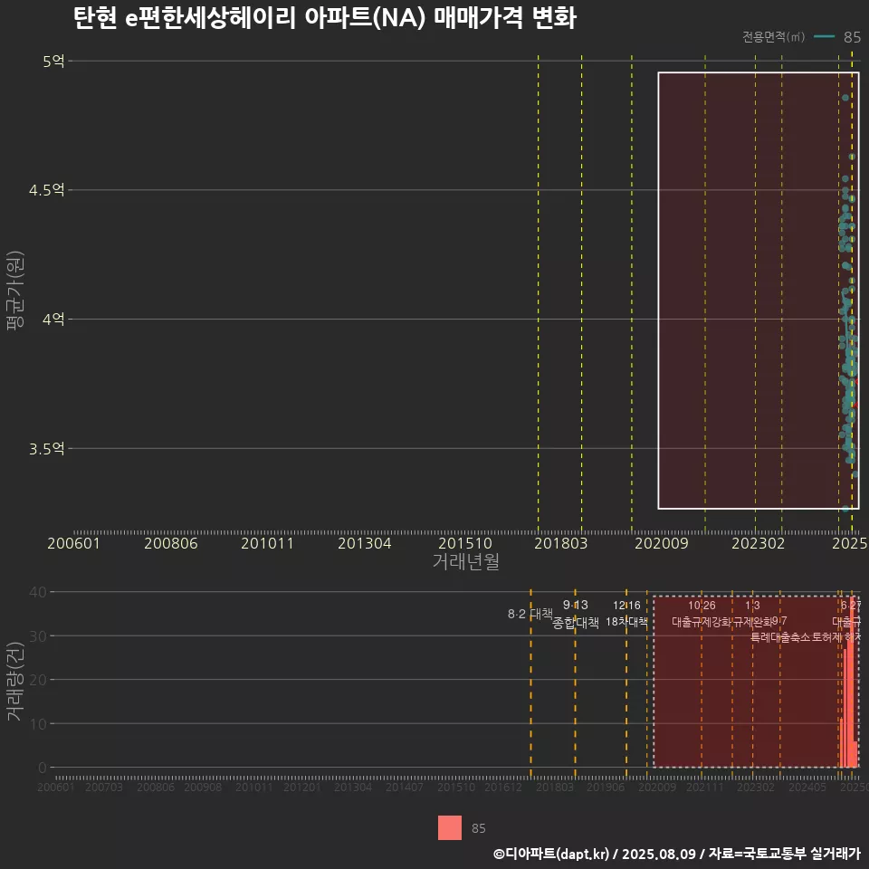 탄현 e편한세상헤이리 아파트(NA) 매매가격 변화