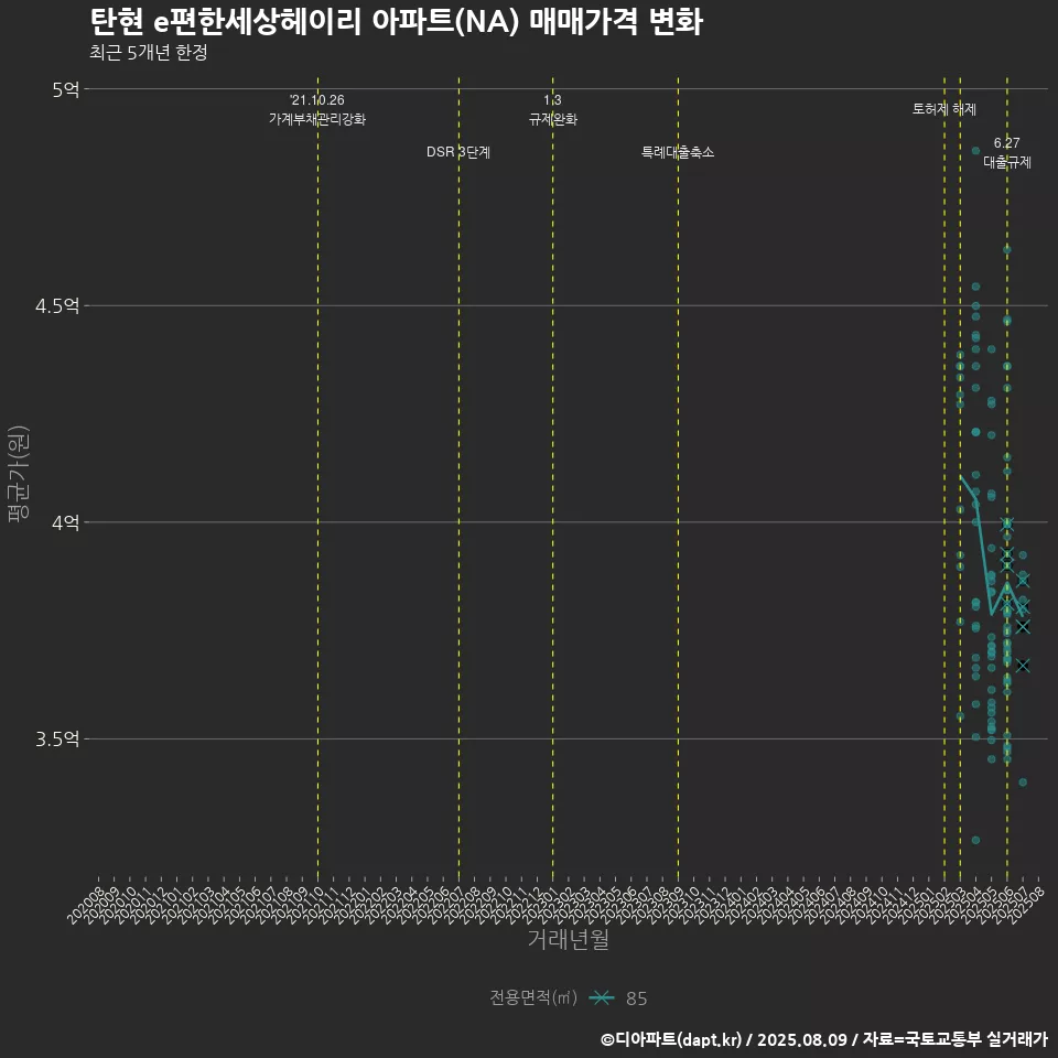 탄현 e편한세상헤이리 아파트(NA) 매매가격 변화