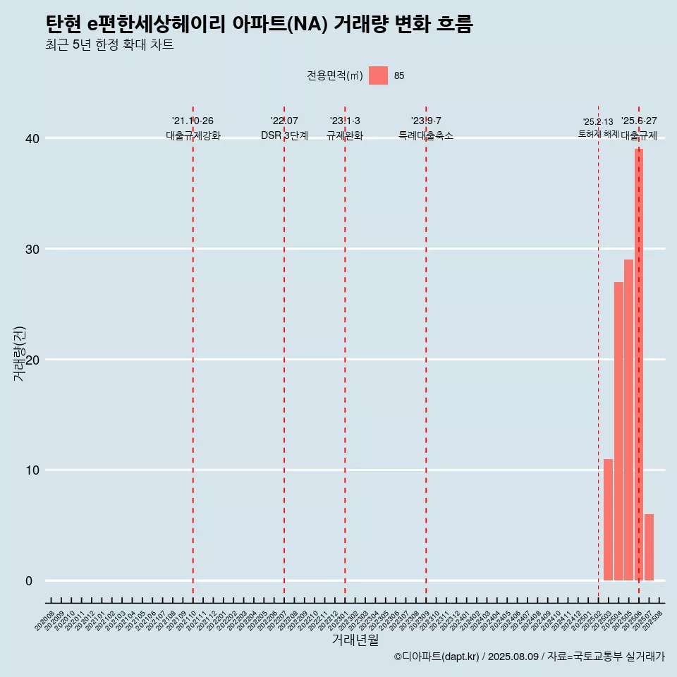 탄현 e편한세상헤이리 아파트(NA) 거래량 변화 흐름