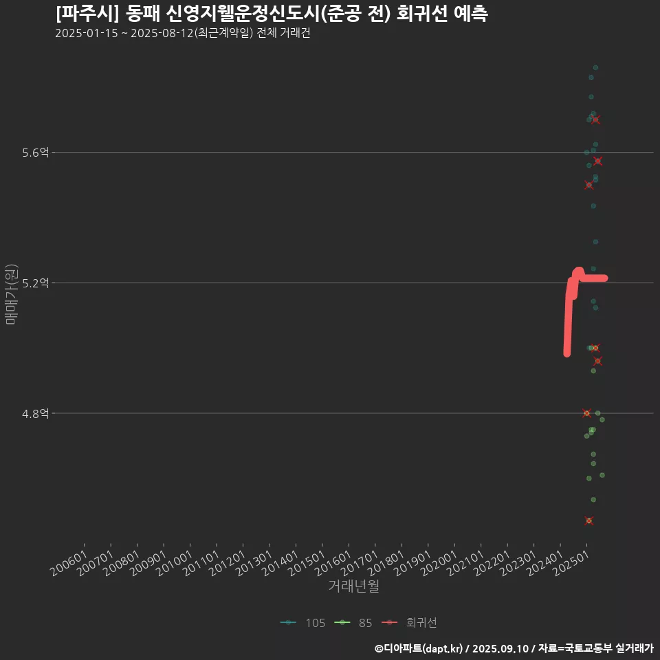 [파주시] 동패 신영지웰운정신도시(준공 전) 회귀선 예측