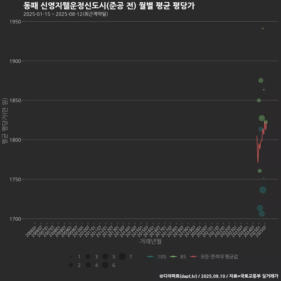 동패 신영지웰운정신도시(준공 전) 월별 평균 평당가