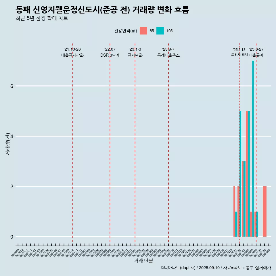 동패 신영지웰운정신도시(준공 전) 거래량 변화 흐름