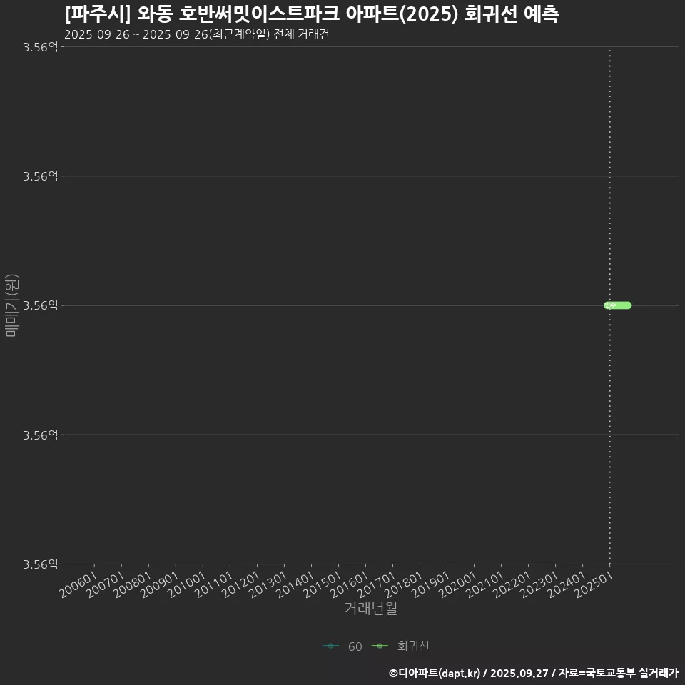 [파주시] 와동 호반써밋이스트파크 아파트(2025) 회귀선 예측