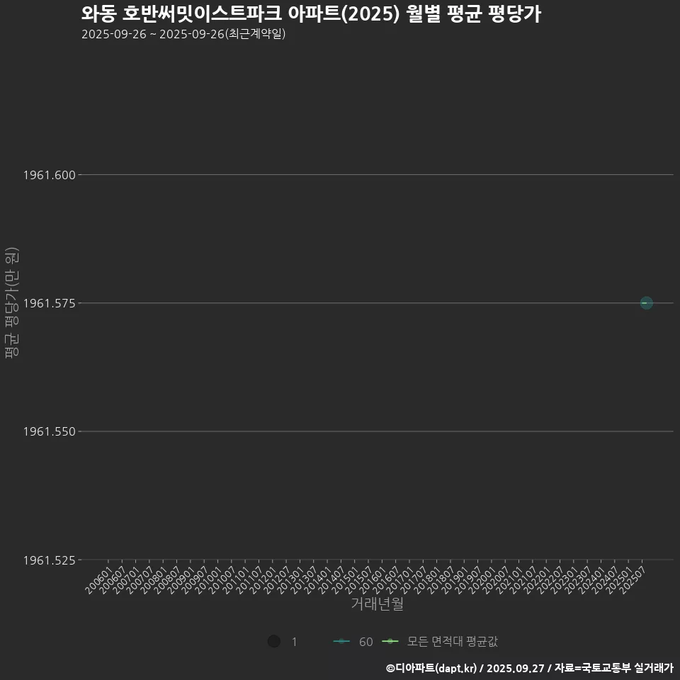 와동 호반써밋이스트파크 아파트(2025) 월별 평균 평당가