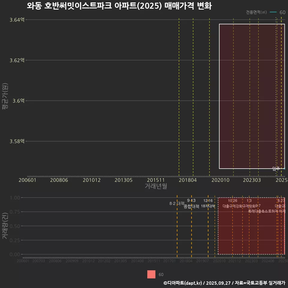 와동 호반써밋이스트파크 아파트(2025) 매매가격 변화