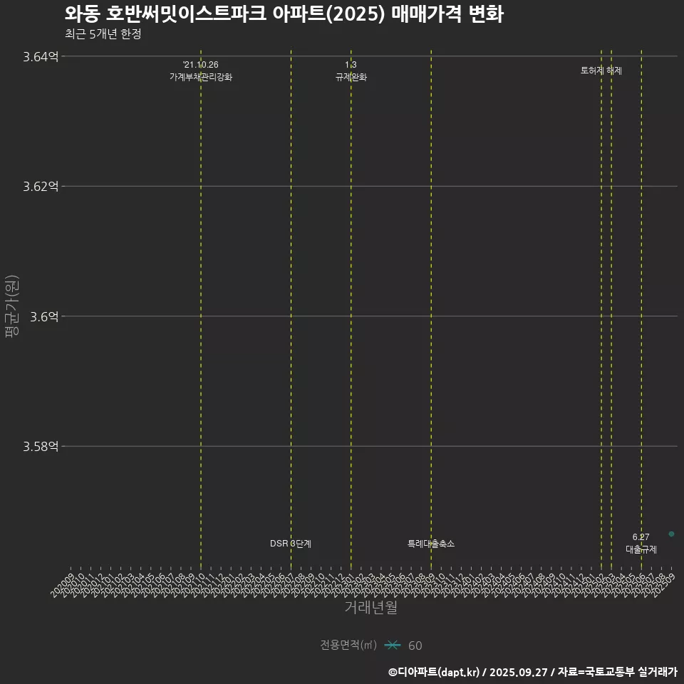 와동 호반써밋이스트파크 아파트(2025) 매매가격 변화