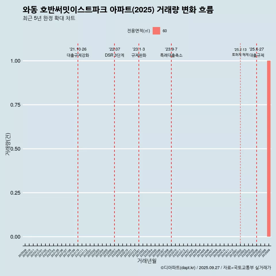 와동 호반써밋이스트파크 아파트(2025) 거래량 변화 흐름