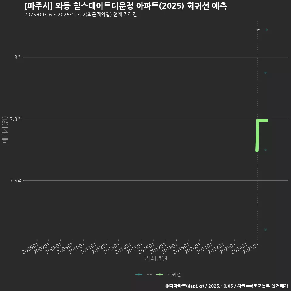 [파주시] 와동 힐스테이트더운정 아파트(2025) 회귀선 예측